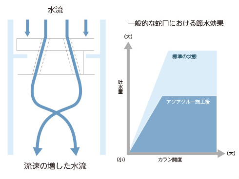 アクアクルー節水システム概要