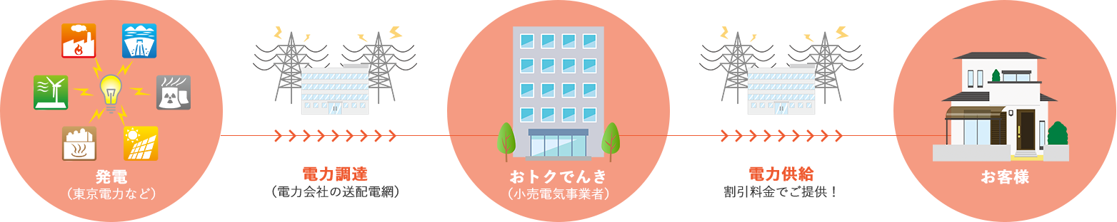 発電⇒電力調達⇒おトクでんき⇒電力供給⇒お客様
