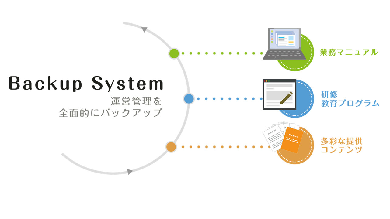 運営管理を全面的にバックアップ